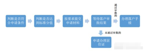 上海本科毕业落户条件：上海应届毕业生落户政策