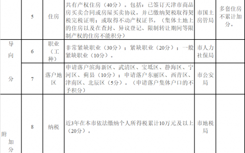 2022最新天津市居住证积分指标及分值表
