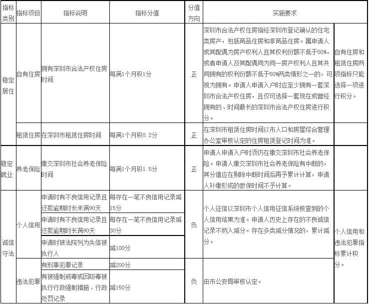深圳市积分入户指标及分值表