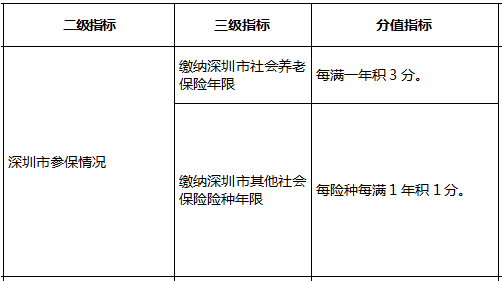 2022最新深圳积分入户指标及分值表