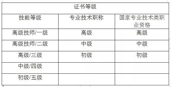 有一级职业资格就能落户上海?上海落户职称技能目录公布